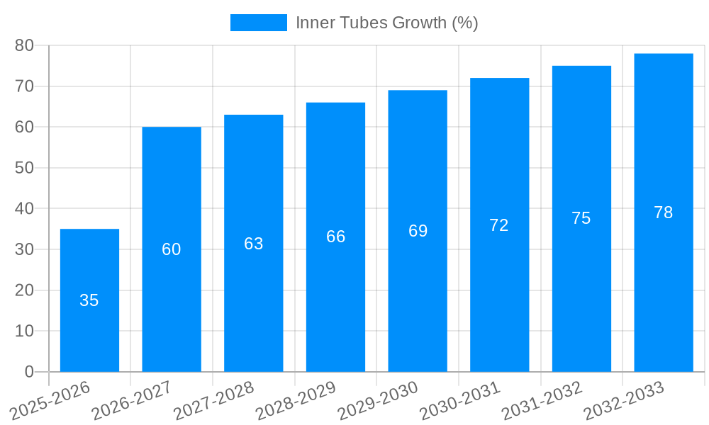 Inner Tubes Growth