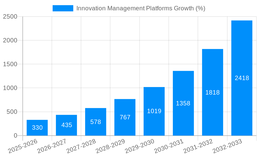 Innovation Management Platforms Growth