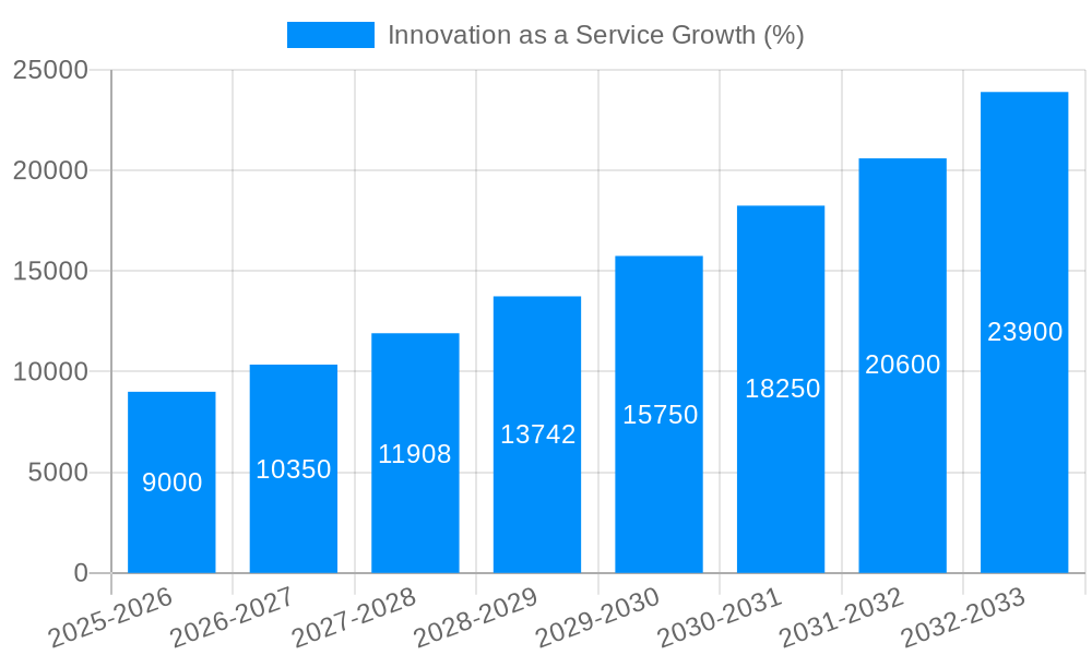 Innovation as a Service Growth