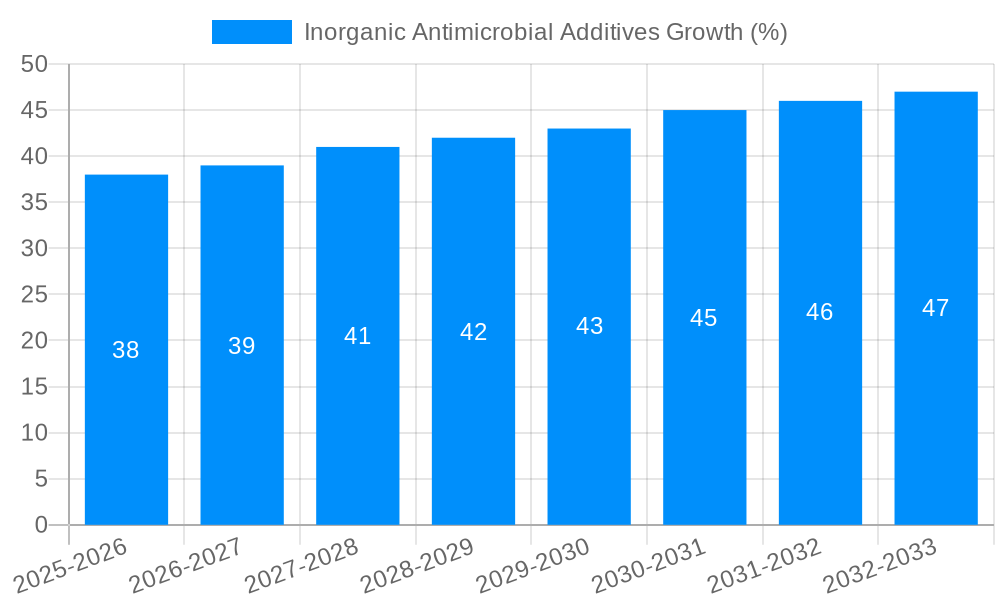 Inorganic Antimicrobial Additives Growth