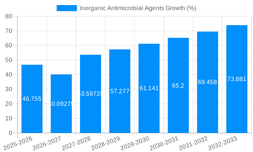 Inorganic Antimicrobial Agents Growth