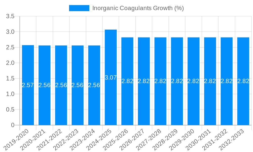 Inorganic Coagulants Growth