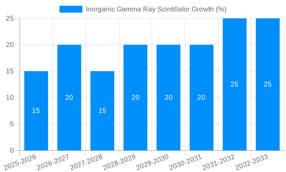 Inorganic Gamma Ray Scintillator Growth