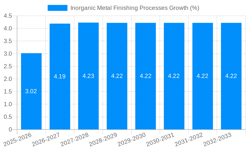 Inorganic Metal Finishing Processes Growth