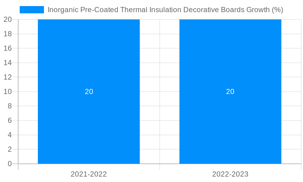 Inorganic Pre-Coated Thermal Insulation Decorative Boards Growth