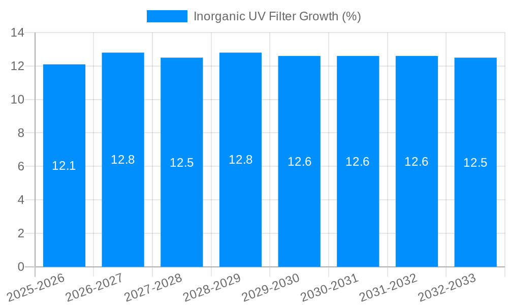 Inorganic UV Filter Growth