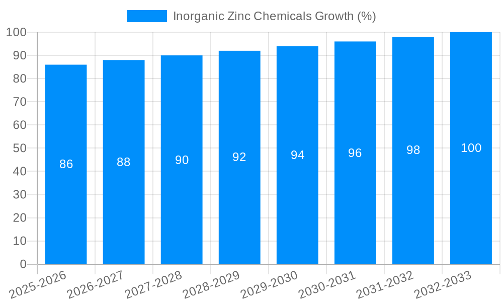 Inorganic Zinc Chemicals Growth