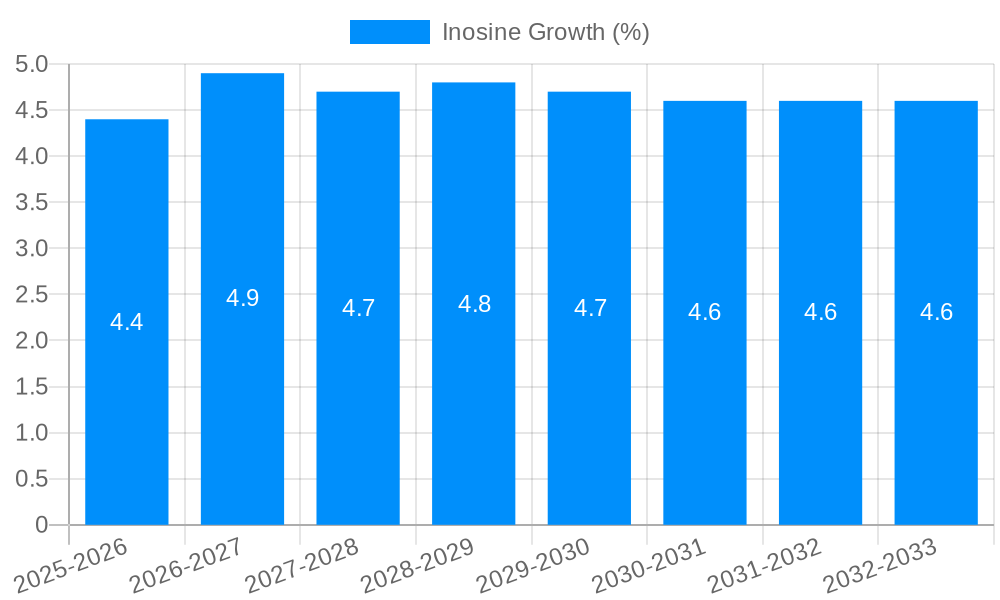 Inosine Growth