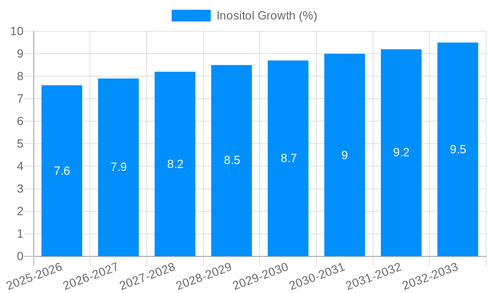 Inositol Growth