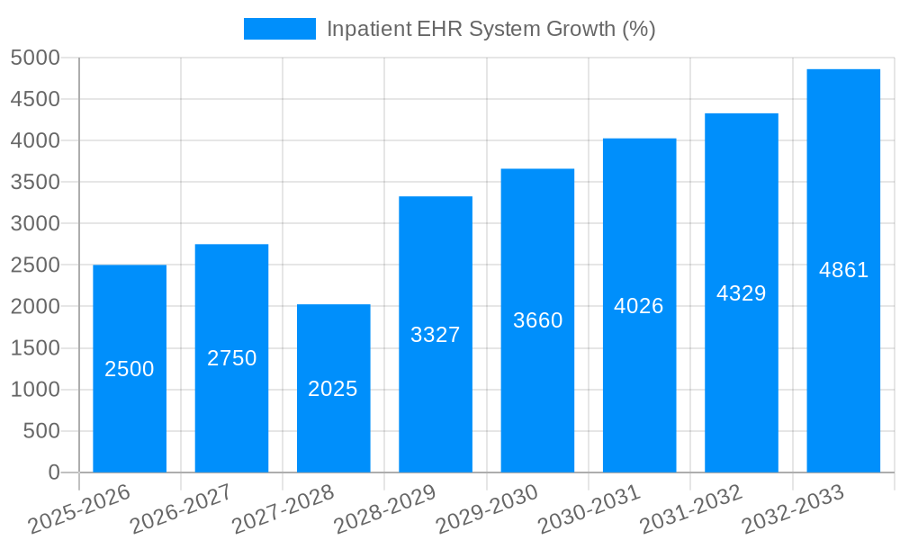 Inpatient EHR System Growth