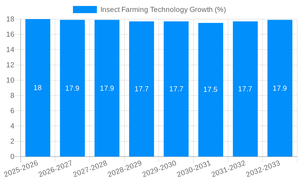 Insect Farming Technology Growth