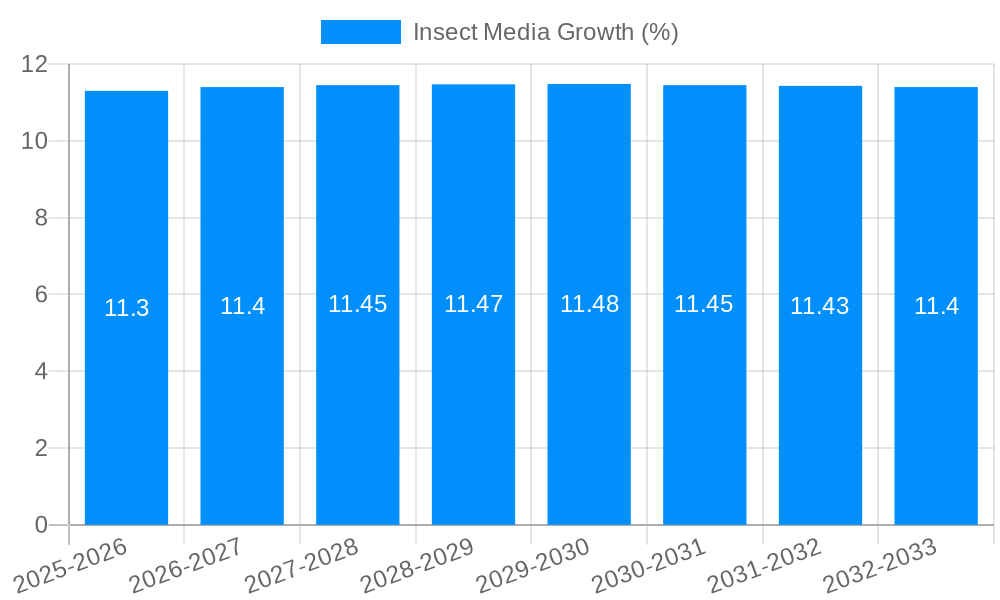 Insect Media Growth
