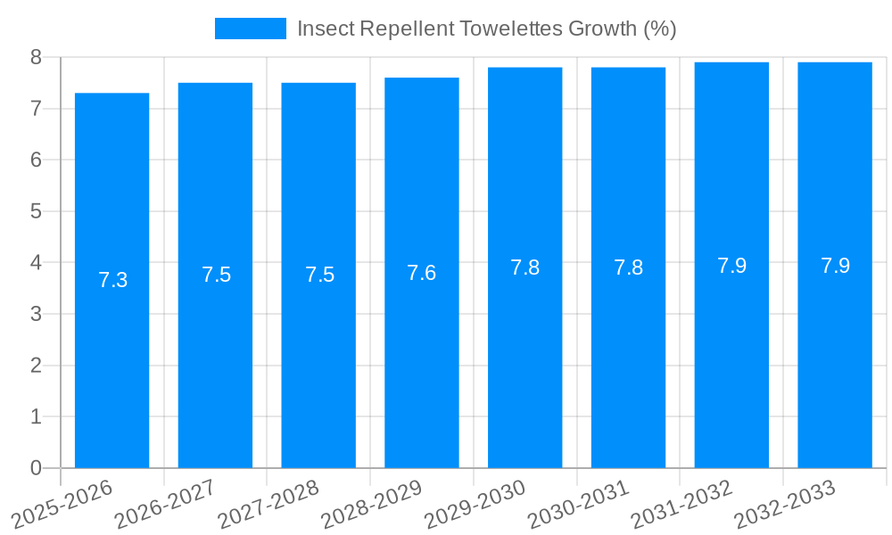 Insect Repellent Towelettes Growth