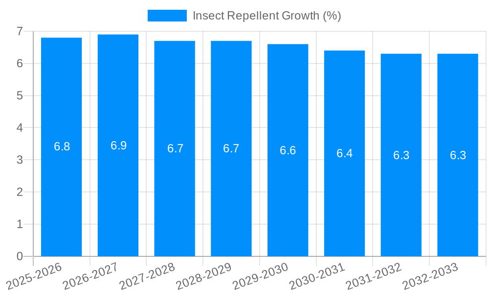 Insect Repellent Growth