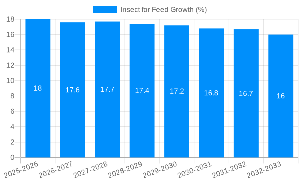 Insect for Feed Growth