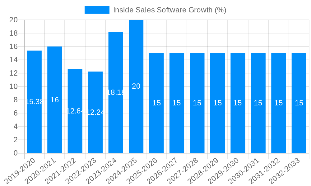 Inside Sales Software Growth