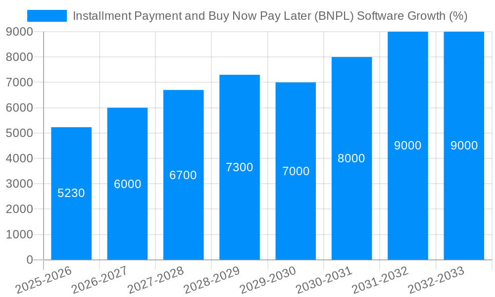 Installment Payment and Buy Now Pay Later (BNPL) Software Growth