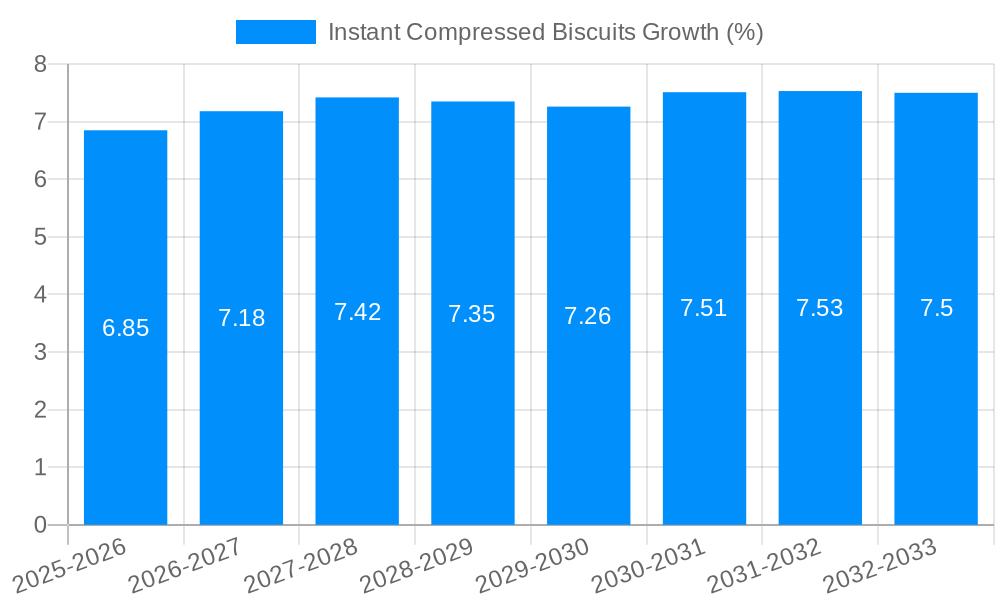 Instant Compressed Biscuits Growth