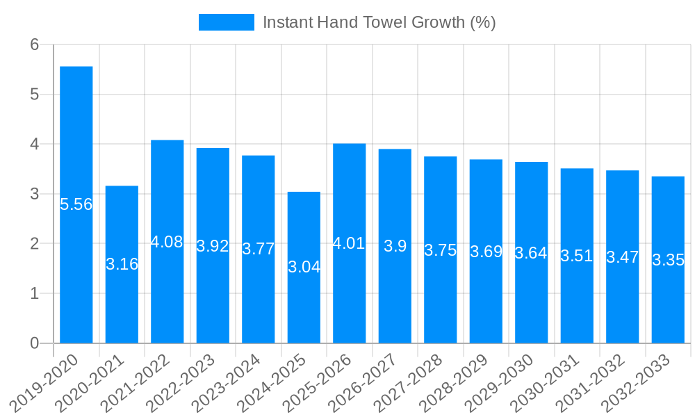 Instant Hand Towel Growth