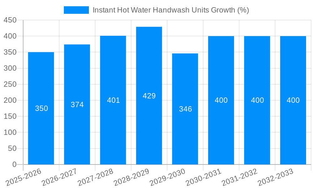 Instant Hot Water Handwash Units Growth
