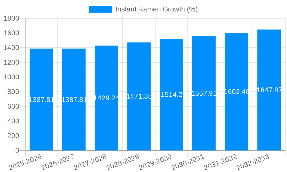Instant Ramen Growth