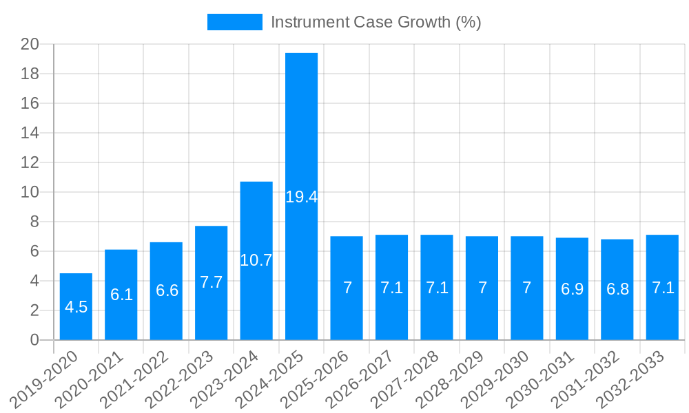 Instrument Case Growth