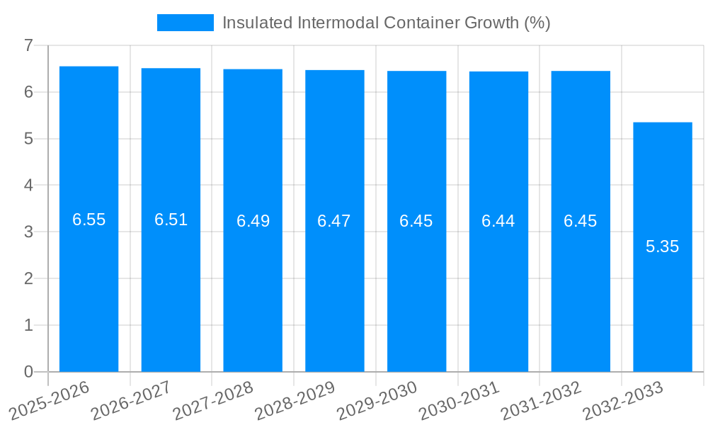 Insulated Intermodal Container Growth