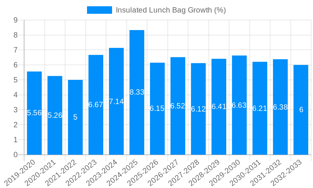 Insulated Lunch Bag Growth