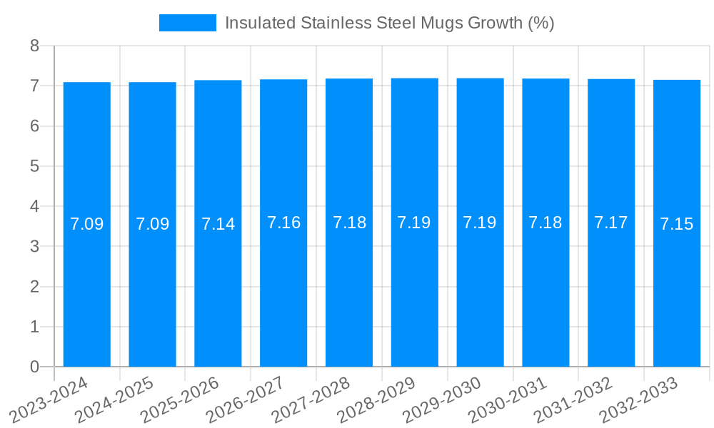 Insulated Stainless Steel Mugs Growth
