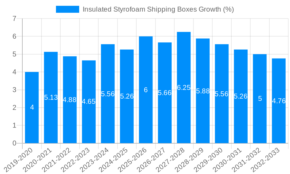 Insulated Styrofoam Shipping Boxes Growth