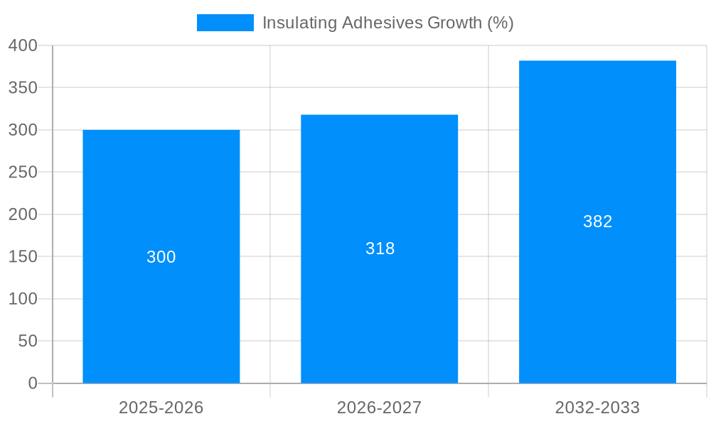 Insulating Adhesives Growth