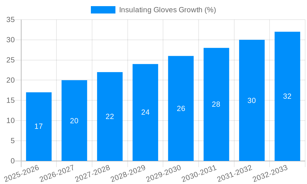 Insulating Gloves Growth