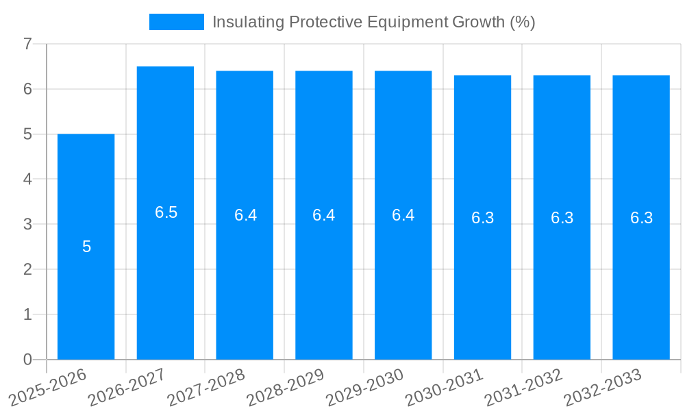 Insulating Protective Equipment Growth