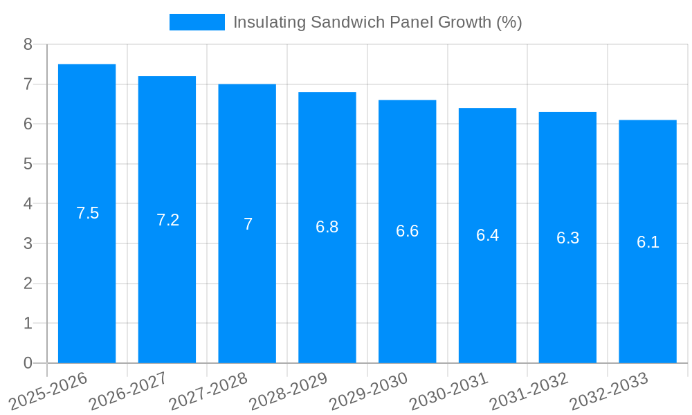 Insulating Sandwich Panel Growth