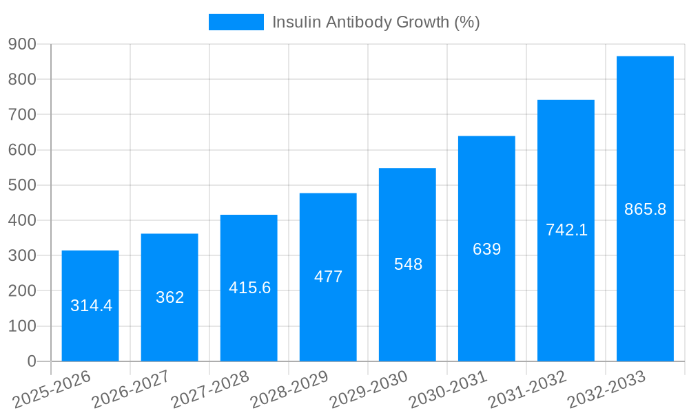 Insulin Antibody Growth