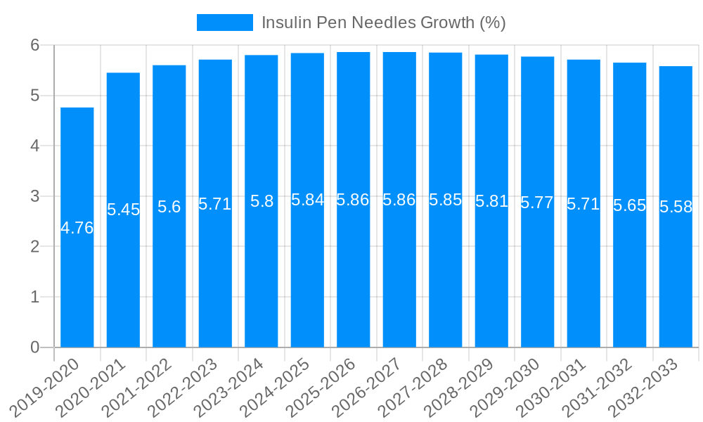 Insulin Pen Needles Growth