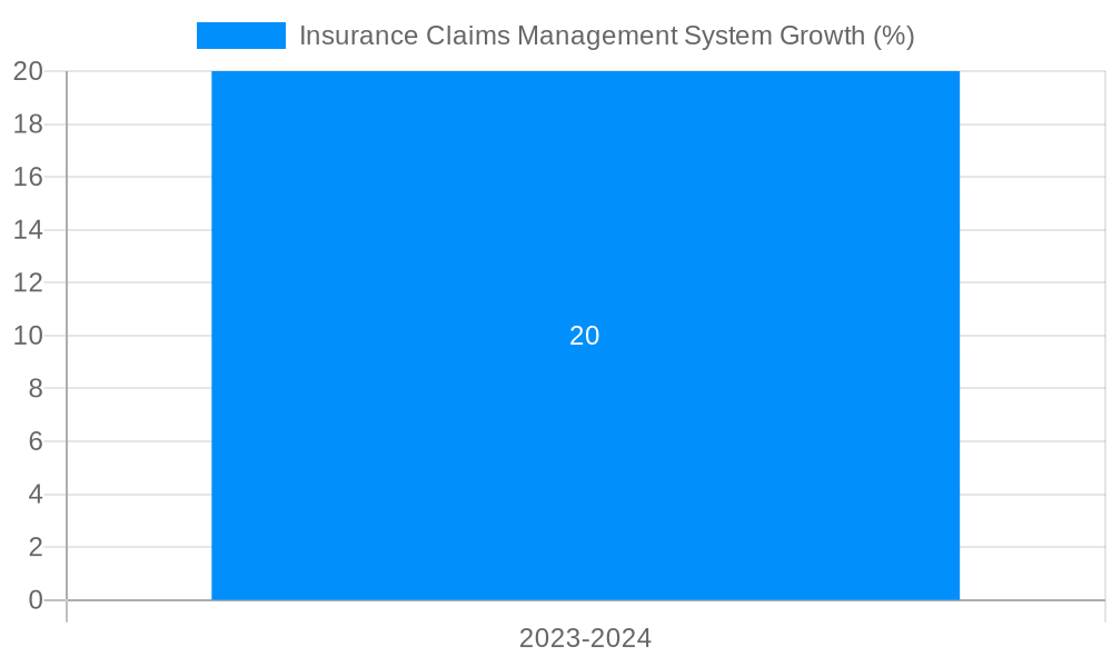 Insurance Claims Management System Growth