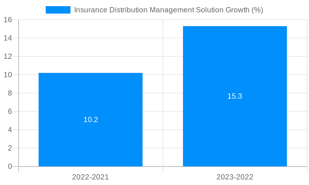 Insurance Distribution Management Solution Growth