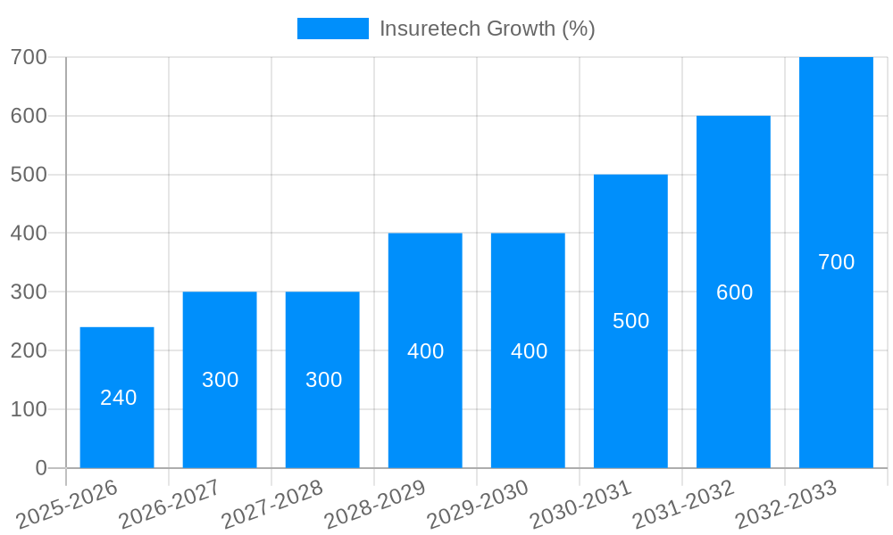 Insuretech Growth