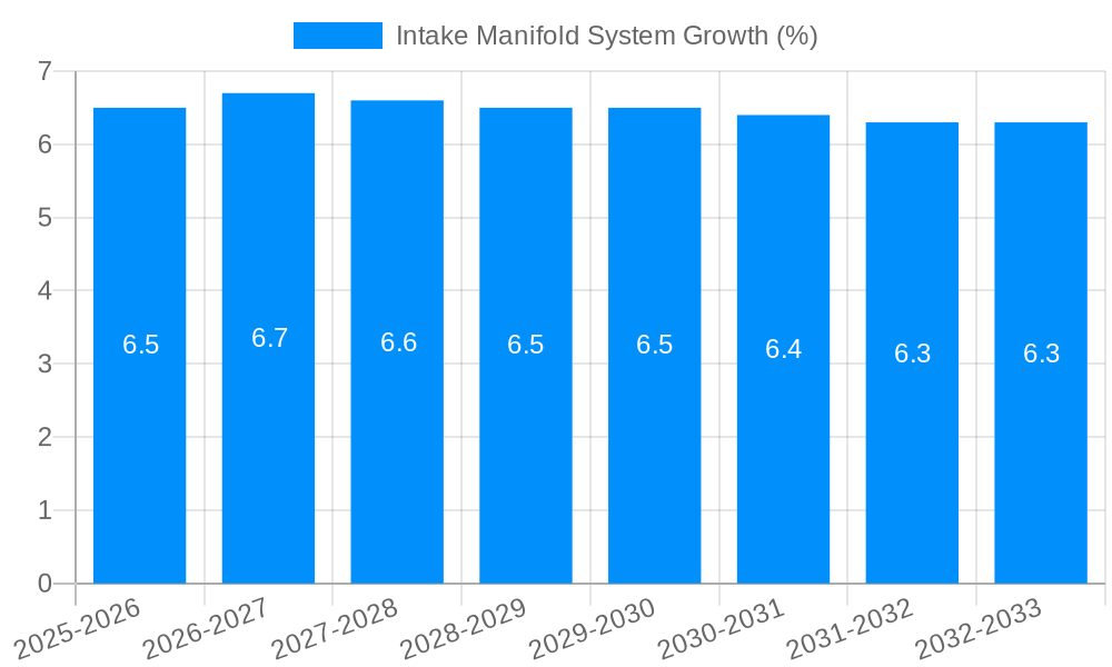Intake Manifold System Growth