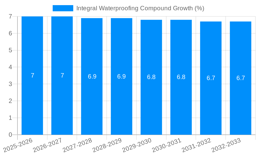 Integral Waterproofing Compound Growth
