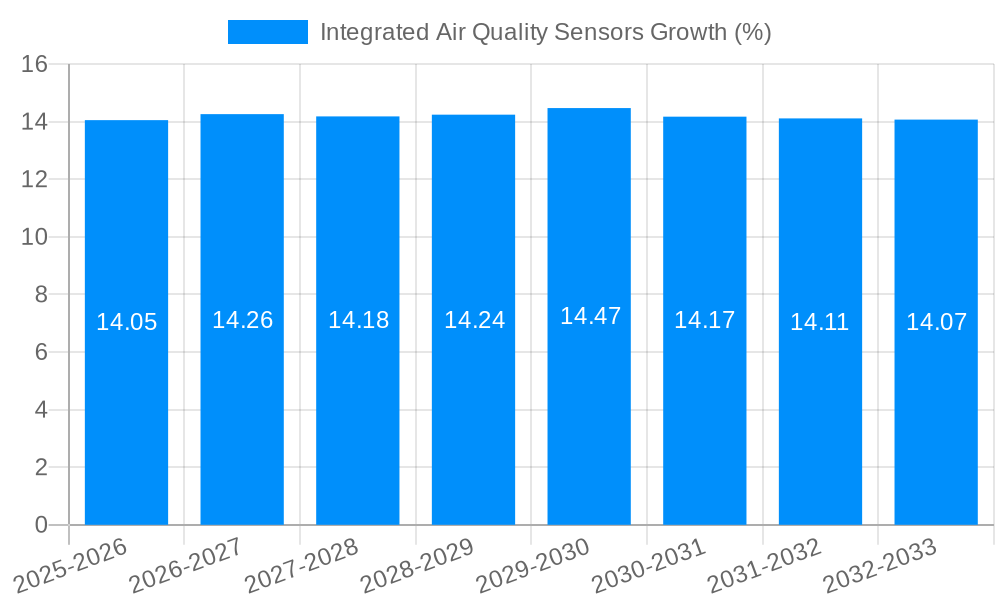 Integrated Air Quality Sensors Growth