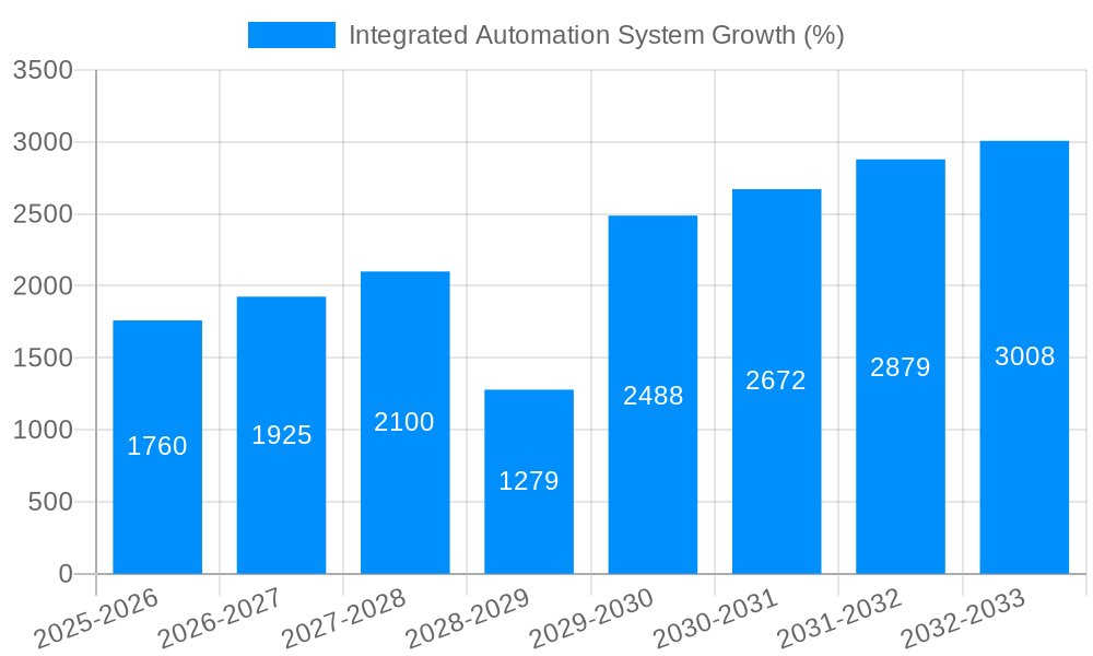 Integrated Automation System Growth
