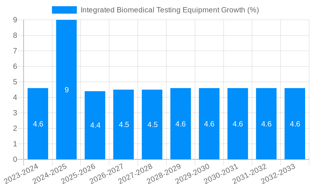 Integrated Biomedical Testing Equipment Growth