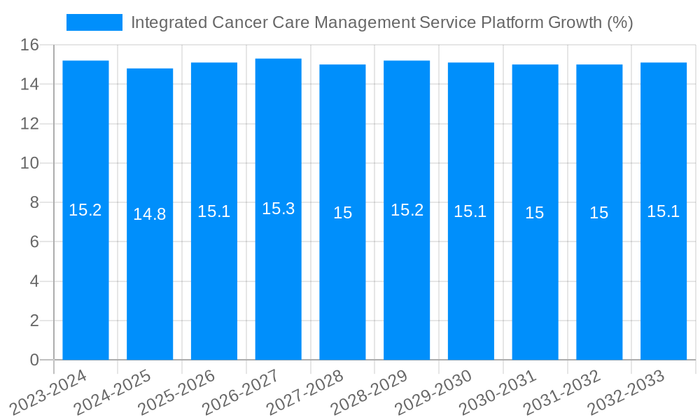 Integrated Cancer Care Management Service Platform Growth