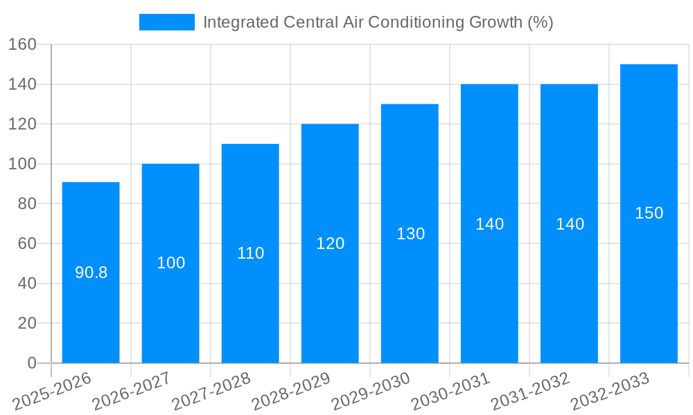 Integrated Central Air Conditioning Growth