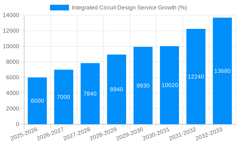 Integrated Circuit Design Service Growth