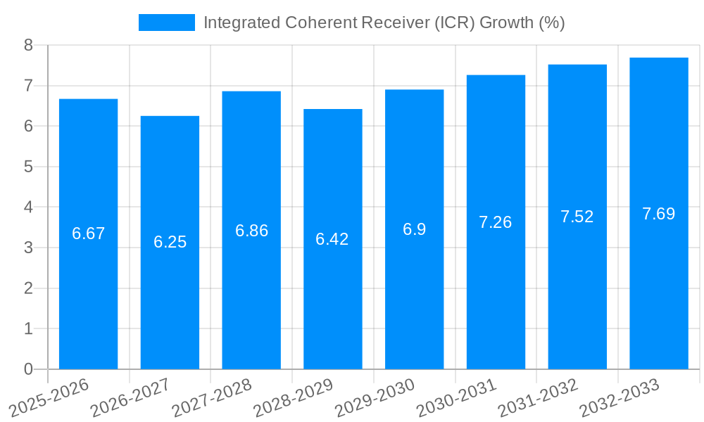 Integrated Coherent Receiver (ICR) Growth
