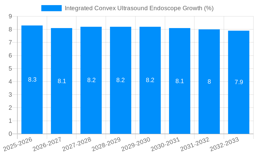 Integrated Convex Ultrasound Endoscope Growth