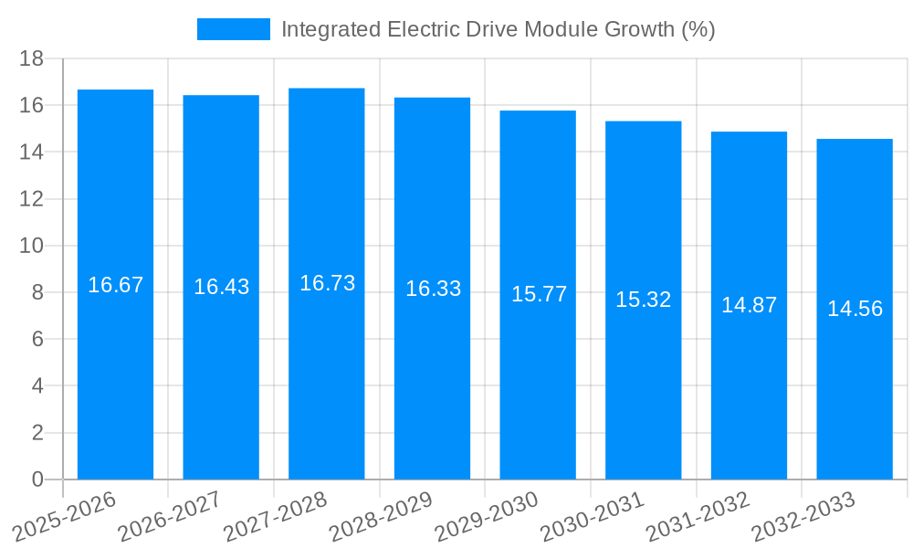 Integrated Electric Drive Module Growth